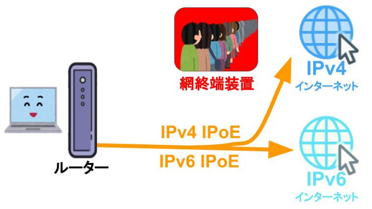 IPv4 over IPv6の説明