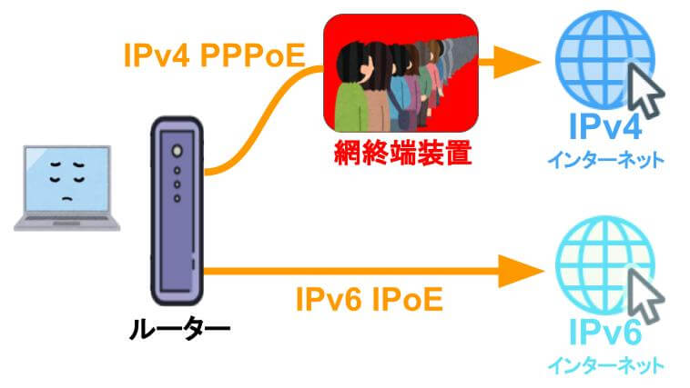 IPv4とIPv6の通信方法
