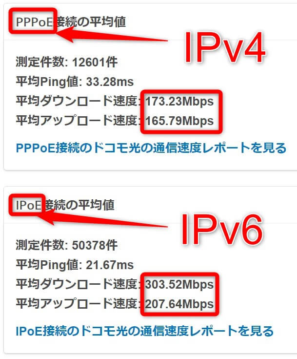 PPPoE接続の平均値とIPoE接続の平均値