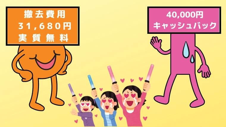 撤去費用31,680円実質無料と40,000円キャッシュバック