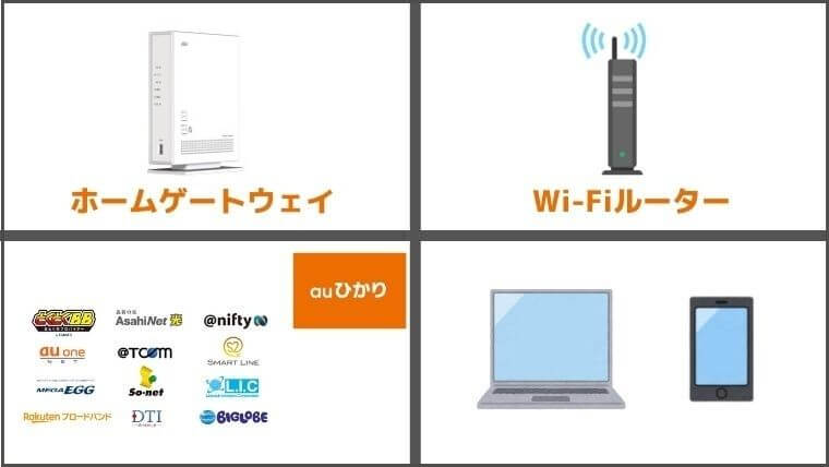 ホームゲートウェイ Wi-Fiルーター プロバイダ auひかり パソコン ケータイ