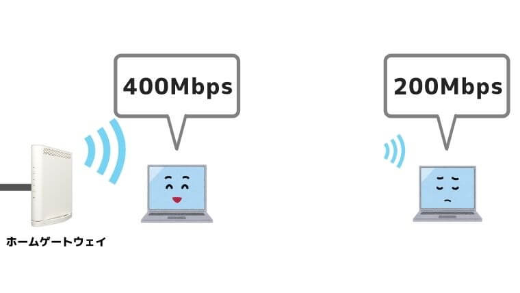 Wi-Fiとの距離が通信速度にあたえる影響の説明