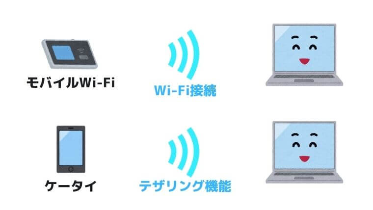 モバイルWi-FiのWi-Fi接続とケータイのテザリングの説明イラスト